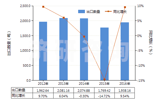 2012-2016年中國林可霉素及其衍生物、鹽(HS29419040)出口量及增速統(tǒng)計(jì)